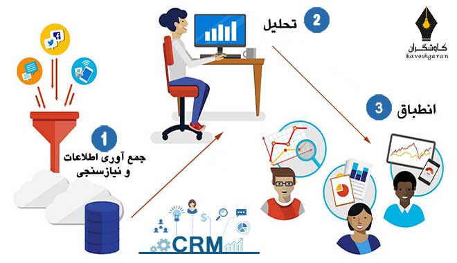 مدیریت ارتباط با مشتری در کاوشگران بهبود کیفیت