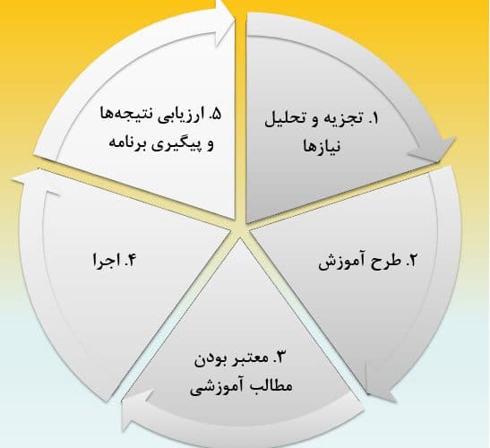 فرآیند آموزش و توسعه منابع انسانی