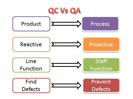QC & QA